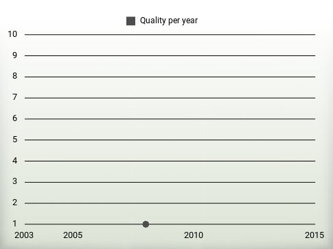 Quality per year