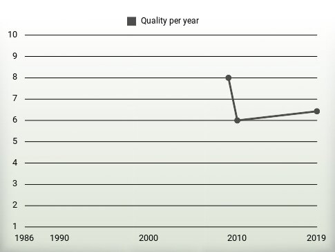 Quality per year