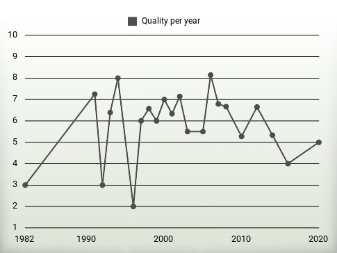 Quality per year