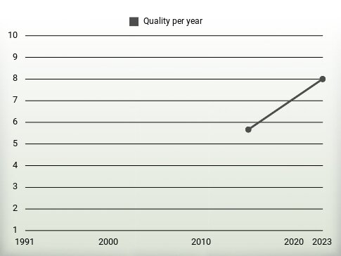 Quality per year