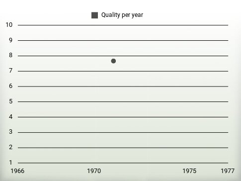 Quality per year