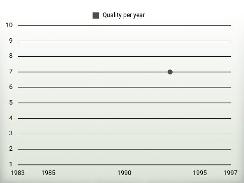 Quality per year