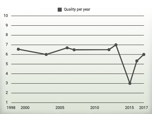 Quality per year