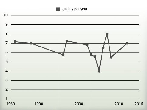 Quality per year