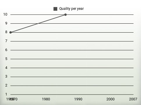 Quality per year