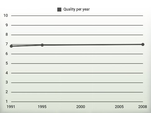 Quality per year