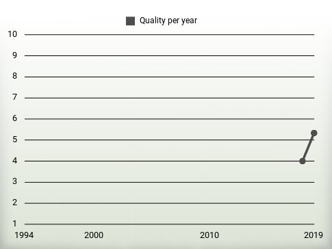 Quality per year