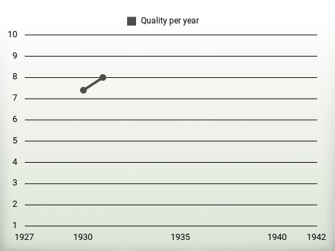 Quality per year