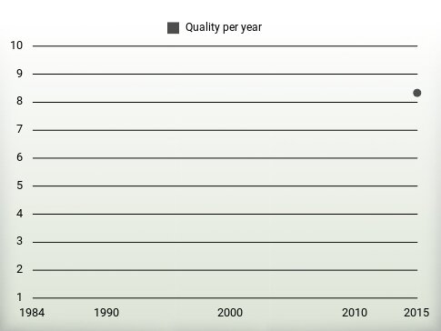 Quality per year