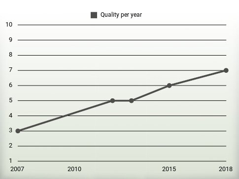 Quality per year