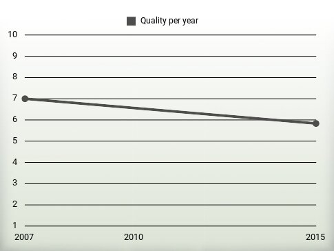 Quality per year