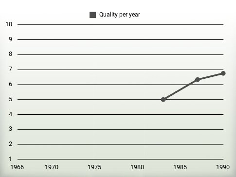 Quality per year