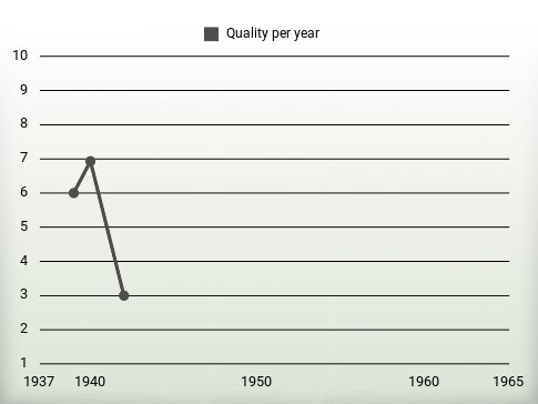 Quality per year