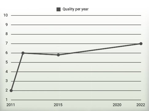 Quality per year