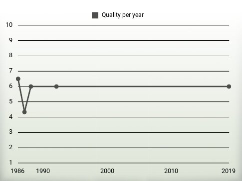 Quality per year