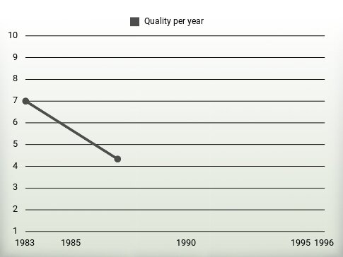 Quality per year