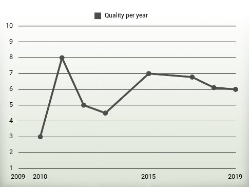 Quality per year