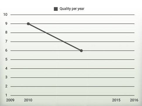 Quality per year