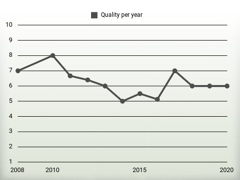 Quality per year