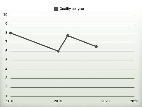 Quality per year