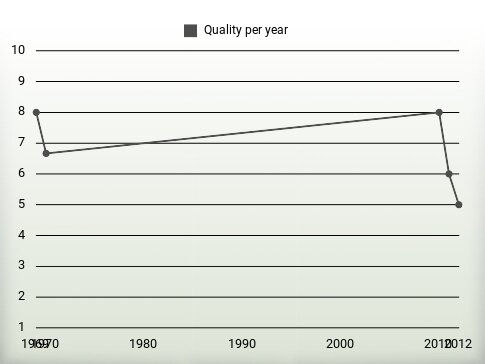 Quality per year