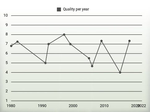 Quality per year