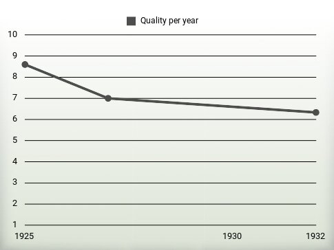 Quality per year