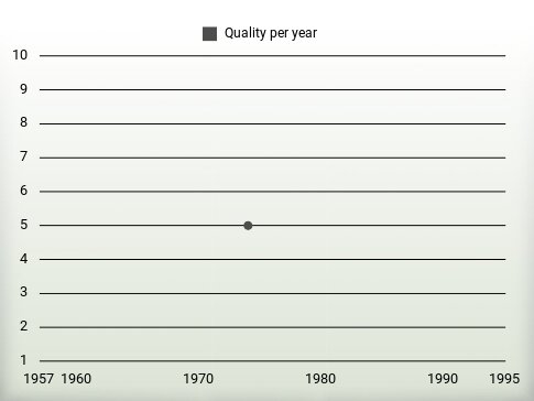 Quality per year