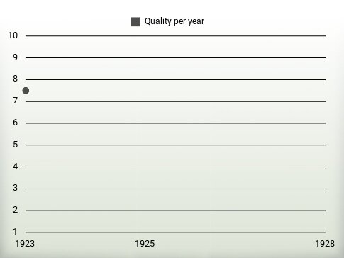 Quality per year