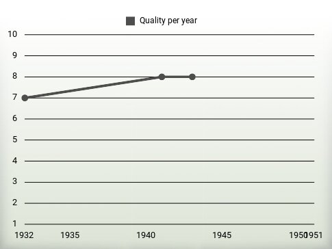 Quality per year