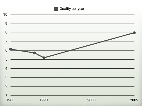 Quality per year