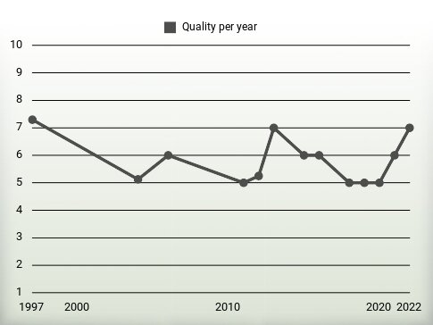 Quality per year