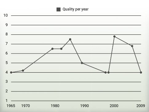 Quality per year