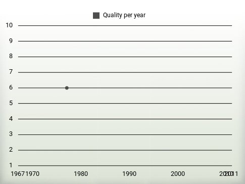 Quality per year