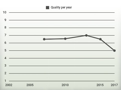 Quality per year