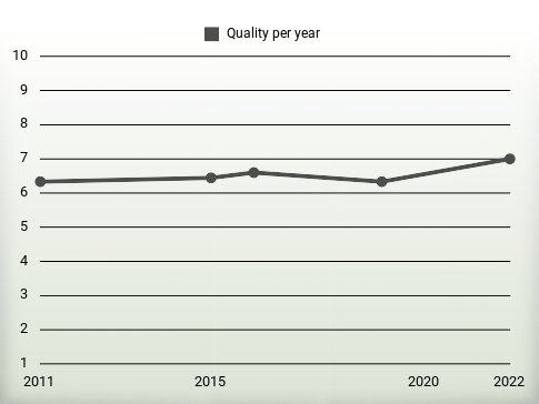 Quality per year