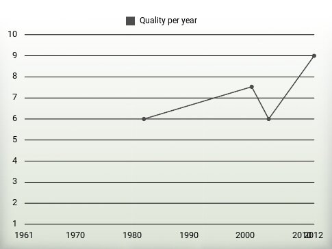 Quality per year