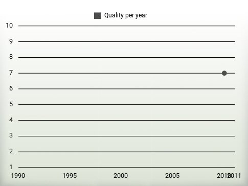 Quality per year