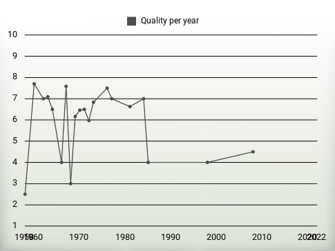 Quality per year