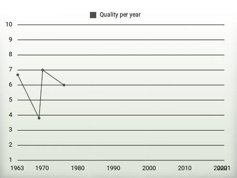 Quality per year