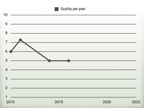 Quality per year