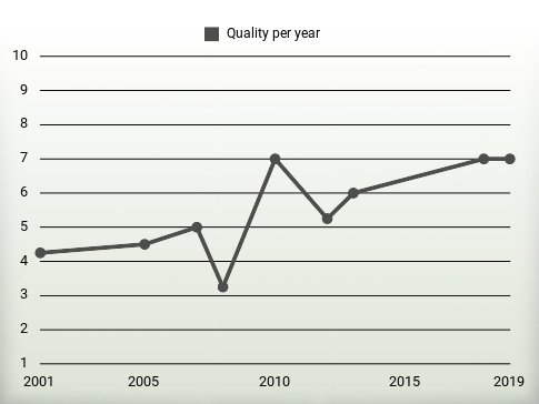 Quality per year