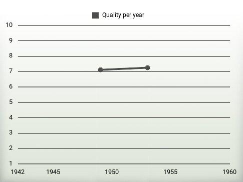 Quality per year