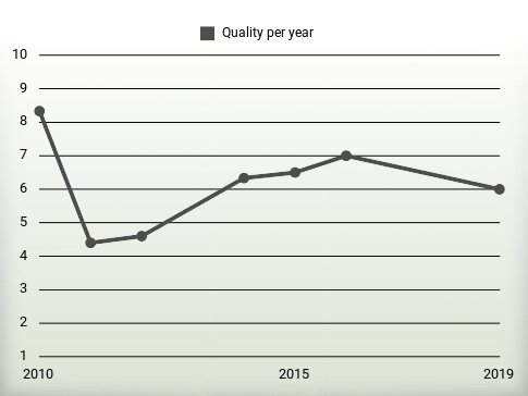 Quality per year