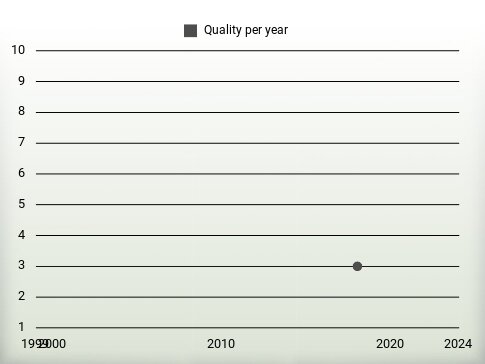 Quality per year