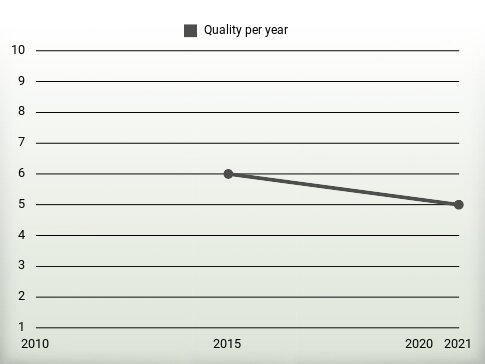 Quality per year