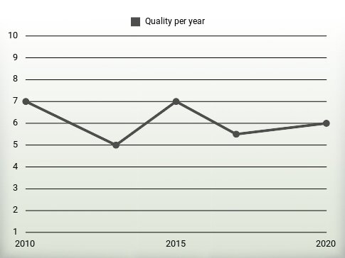 Quality per year