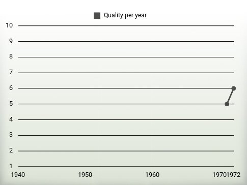 Quality per year