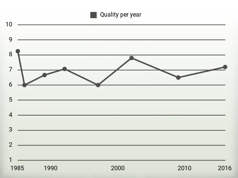 Quality per year