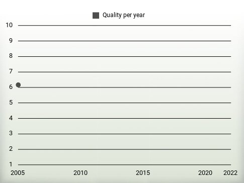 Quality per year